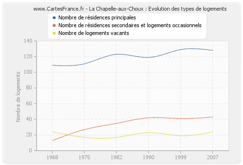 La Chapelle-aux-Choux : Evolution des types de logements